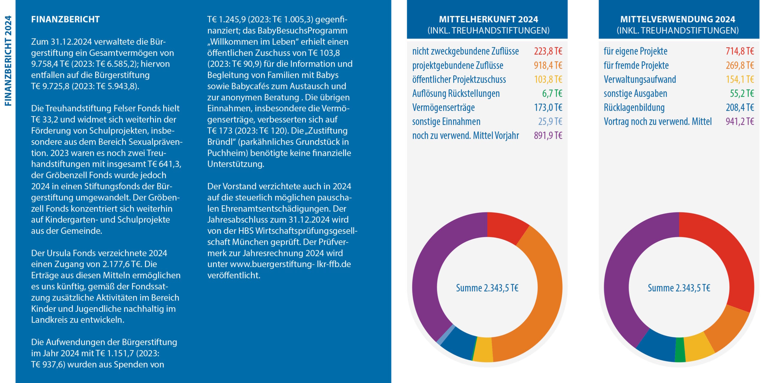 Foto vom Finanzbericht 2024